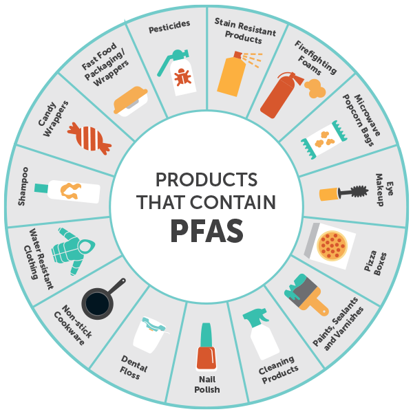 Products that contain PFAS - Shampoo, Candy Wrappers, Fast Food Packaging and Wrappers, Pesticides, Stain Resistant Products, Firefighting Foams, Microwave Popcorn Bags, Eye Makeup, Pizza Boxes, Paints, Sealants, Varnishes, Cleaning Products, Nail Polish, Dental Floss, Non-stick Cookware, Water Resistant Clothing